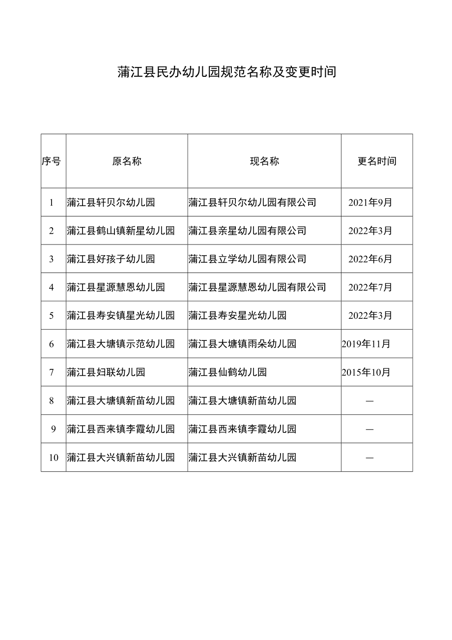 蒲江县民办幼儿园规范名称及变更时间.docx_第1页
