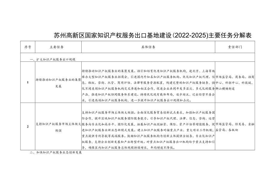 苏州高新区国家知识产权服务出口基地建设2022-2025主要任务分解表.docx_第1页