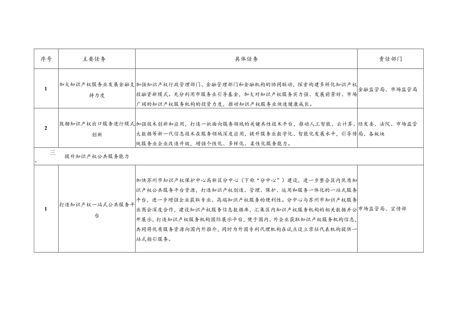 苏州高新区国家知识产权服务出口基地建设2022-2025主要任务分解表.docx_第2页