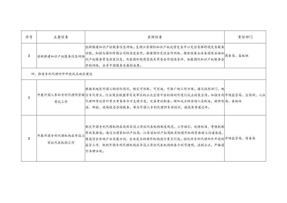 苏州高新区国家知识产权服务出口基地建设2022-2025主要任务分解表.docx_第3页