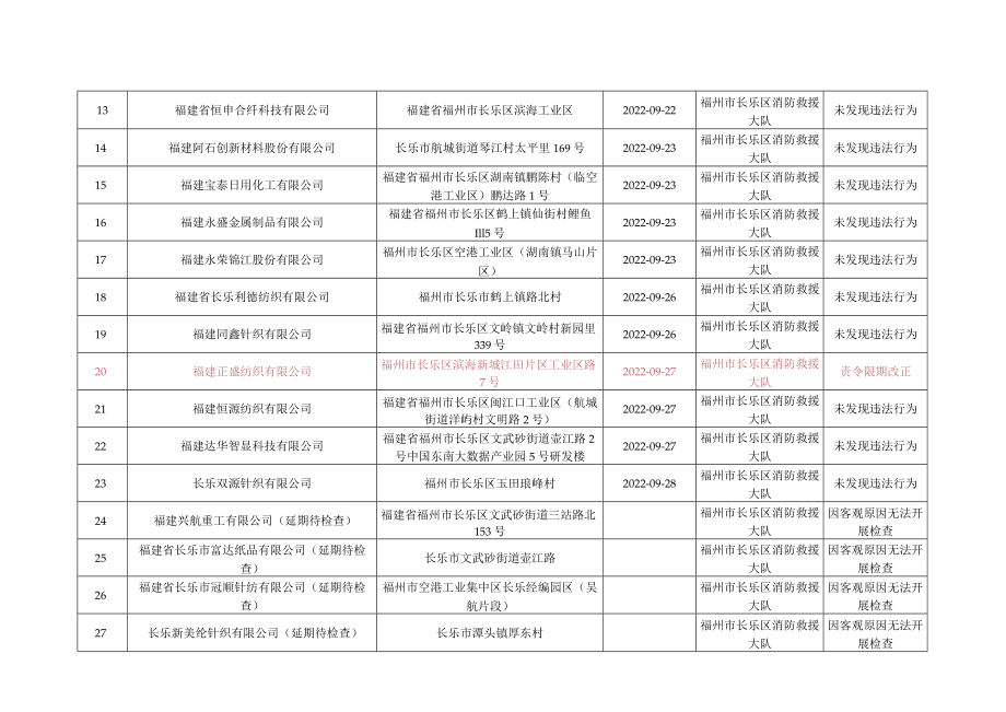 福州市长乐区消防救援大队“双随机、一公开”消防监督抽查结果汇总月16日-9月30日.docx_第2页