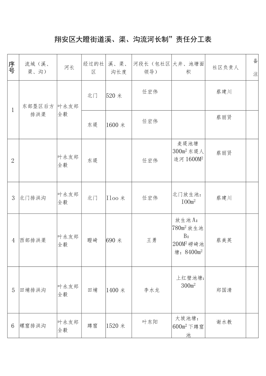 翔安区大嶝街道溪、渠、沟流“河长制”责任分工表.docx_第1页