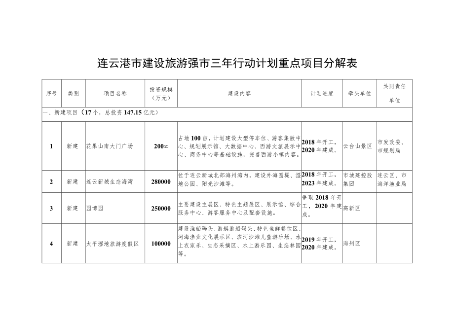 连云港市建设旅游强市三年行动计划重点项目分解表.docx_第1页