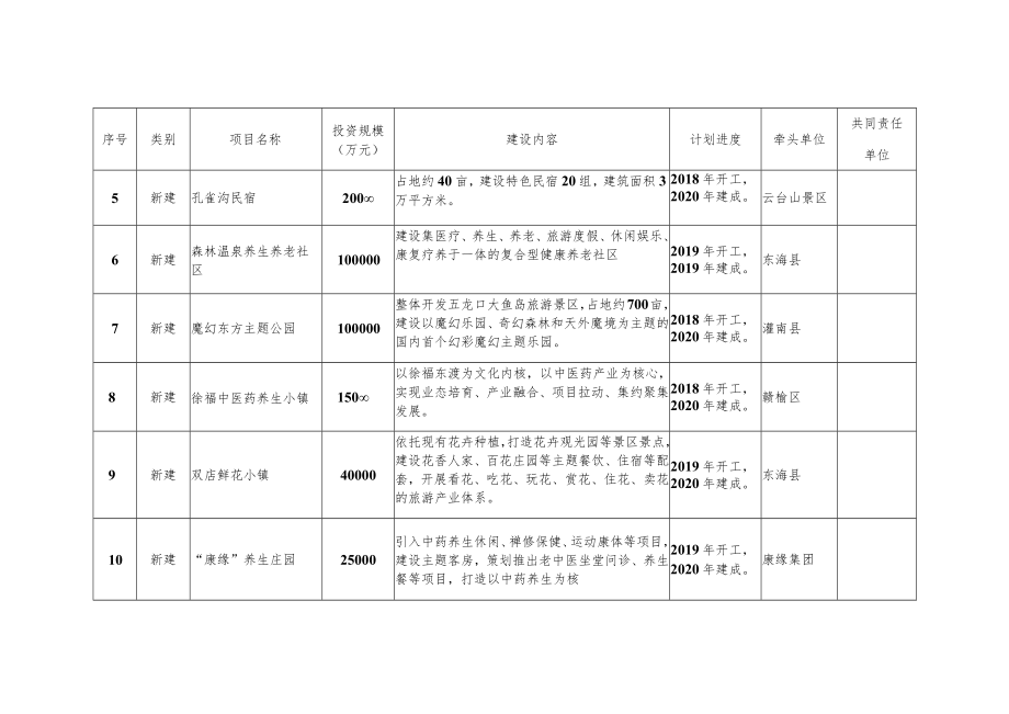 连云港市建设旅游强市三年行动计划重点项目分解表.docx_第2页