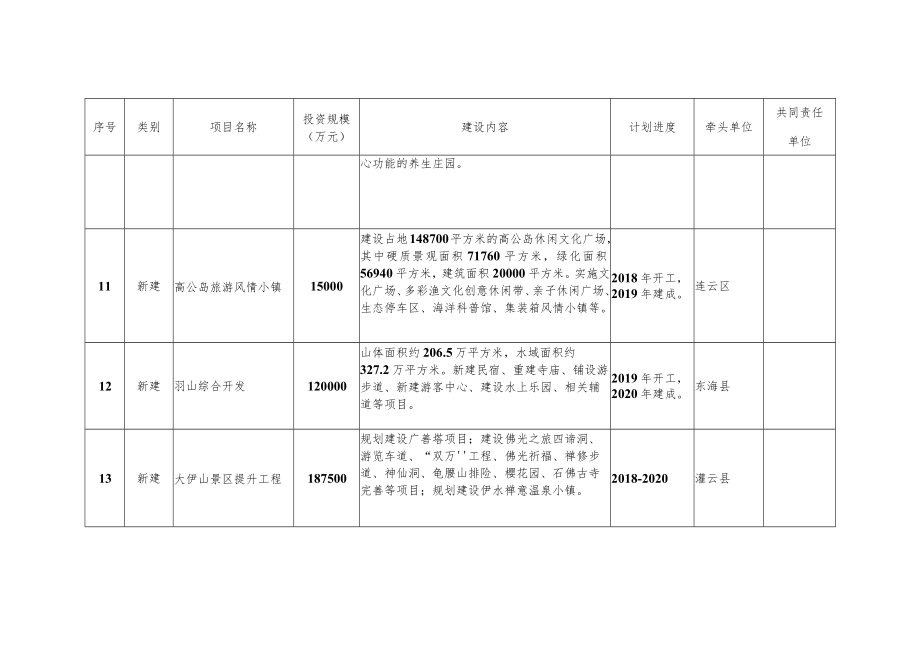连云港市建设旅游强市三年行动计划重点项目分解表.docx_第3页