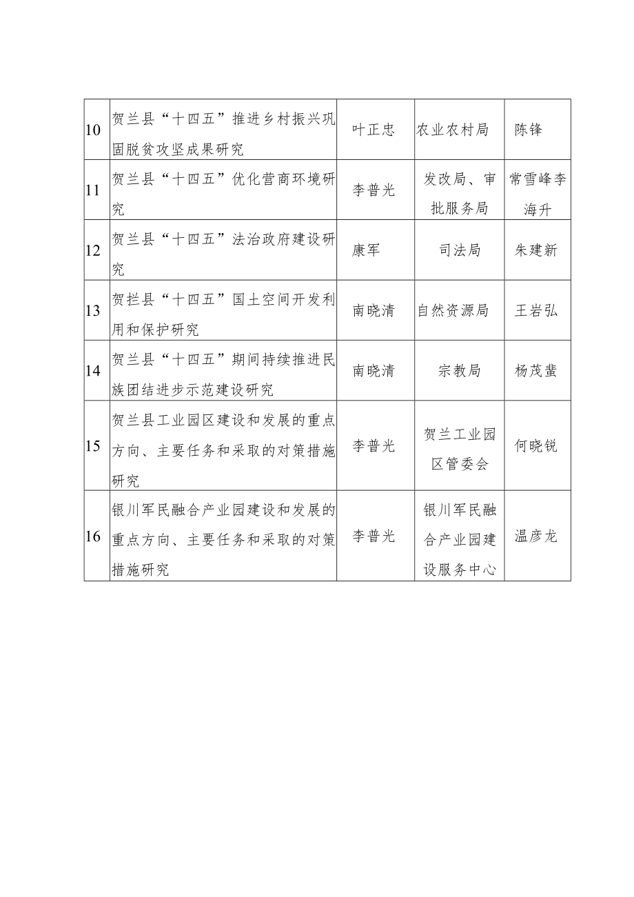 贺兰县“十四五”规划前期课题研究目录.docx_第2页