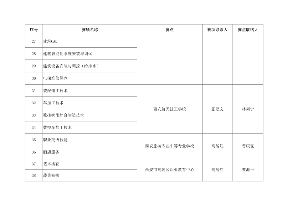 陕西省2020年中等职业学校学生技能大赛赛项及赛点设置.docx_第3页