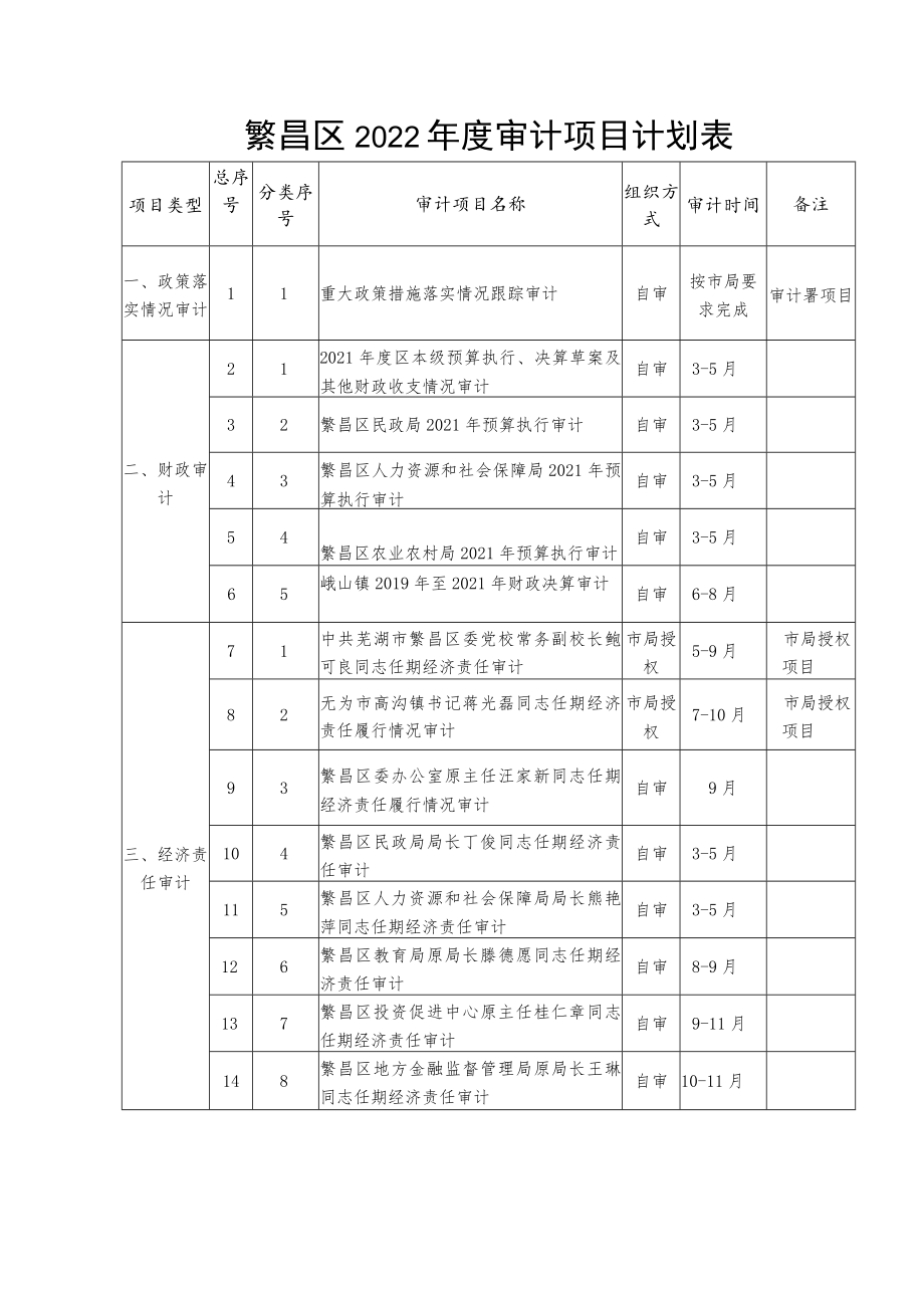 繁昌区2022年度审计项目计划表.docx_第1页