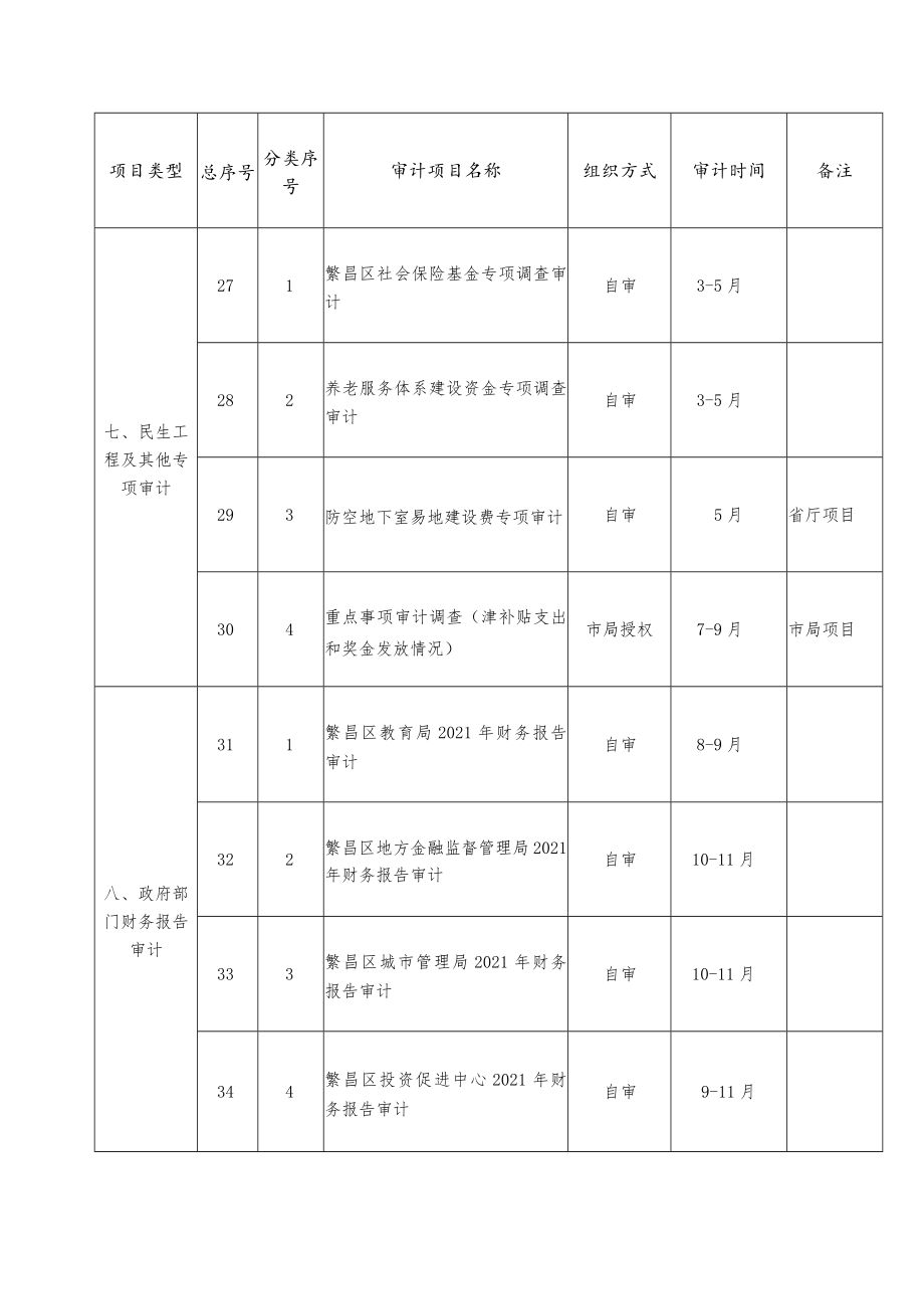 繁昌区2022年度审计项目计划表.docx_第3页