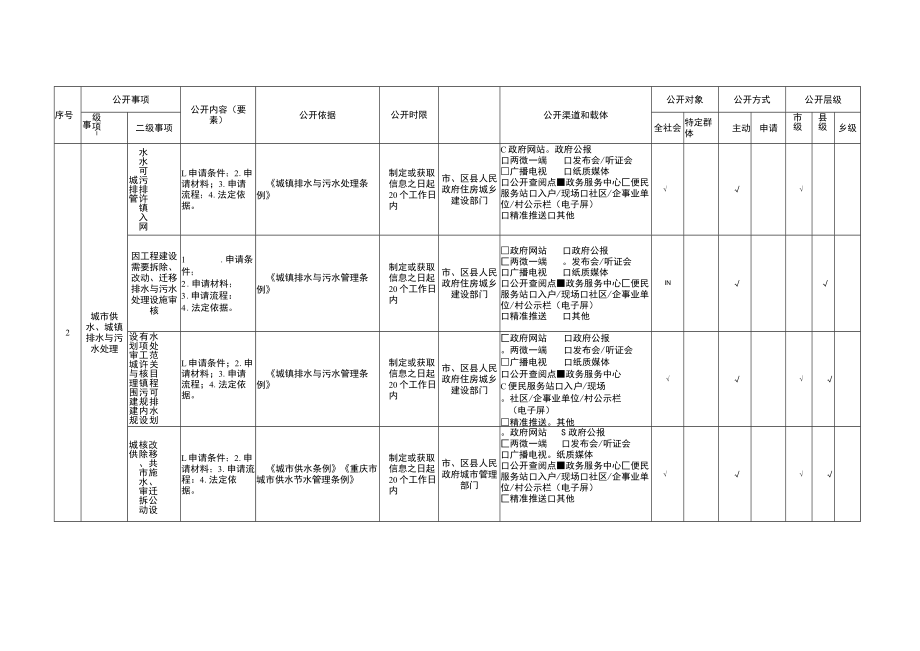 重庆市九龙坡区市政服务领域基层政务公开标准目录2022年版.docx_第2页