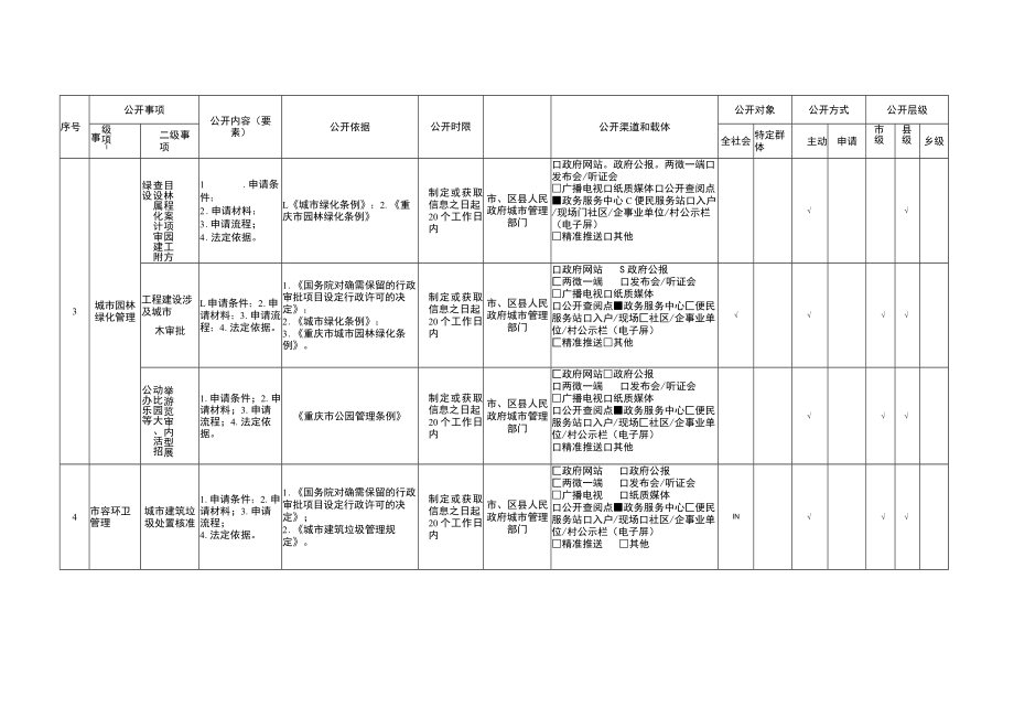 重庆市九龙坡区市政服务领域基层政务公开标准目录2022年版.docx_第3页