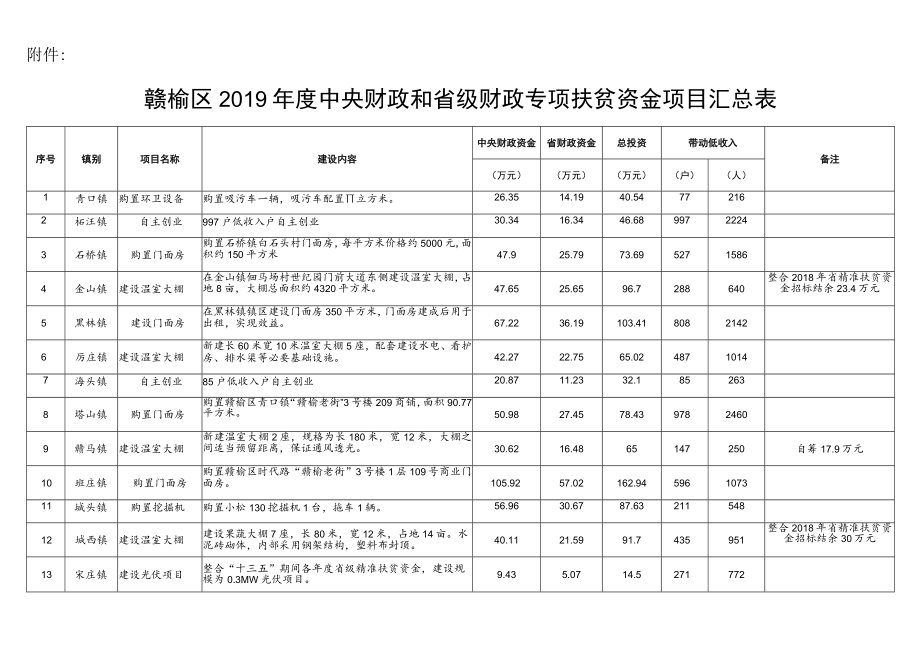 赣榆区2019年度中央财政和省级财政专项扶贫资金项目汇总表.docx_第1页