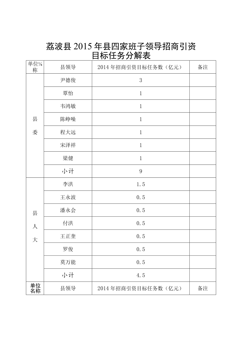 荔波县2015年县四家班子领导招商引资目标任务分解表.docx_第1页