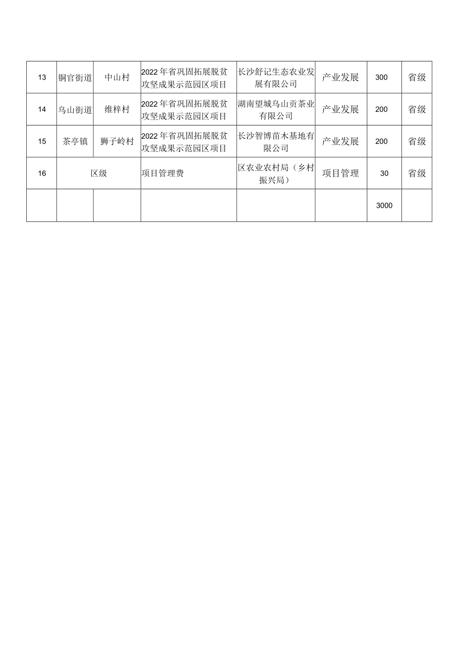 长沙市望城区2022年省巩固拓展脱贫攻坚成果示范园区项目分配及立项计划表.docx_第2页