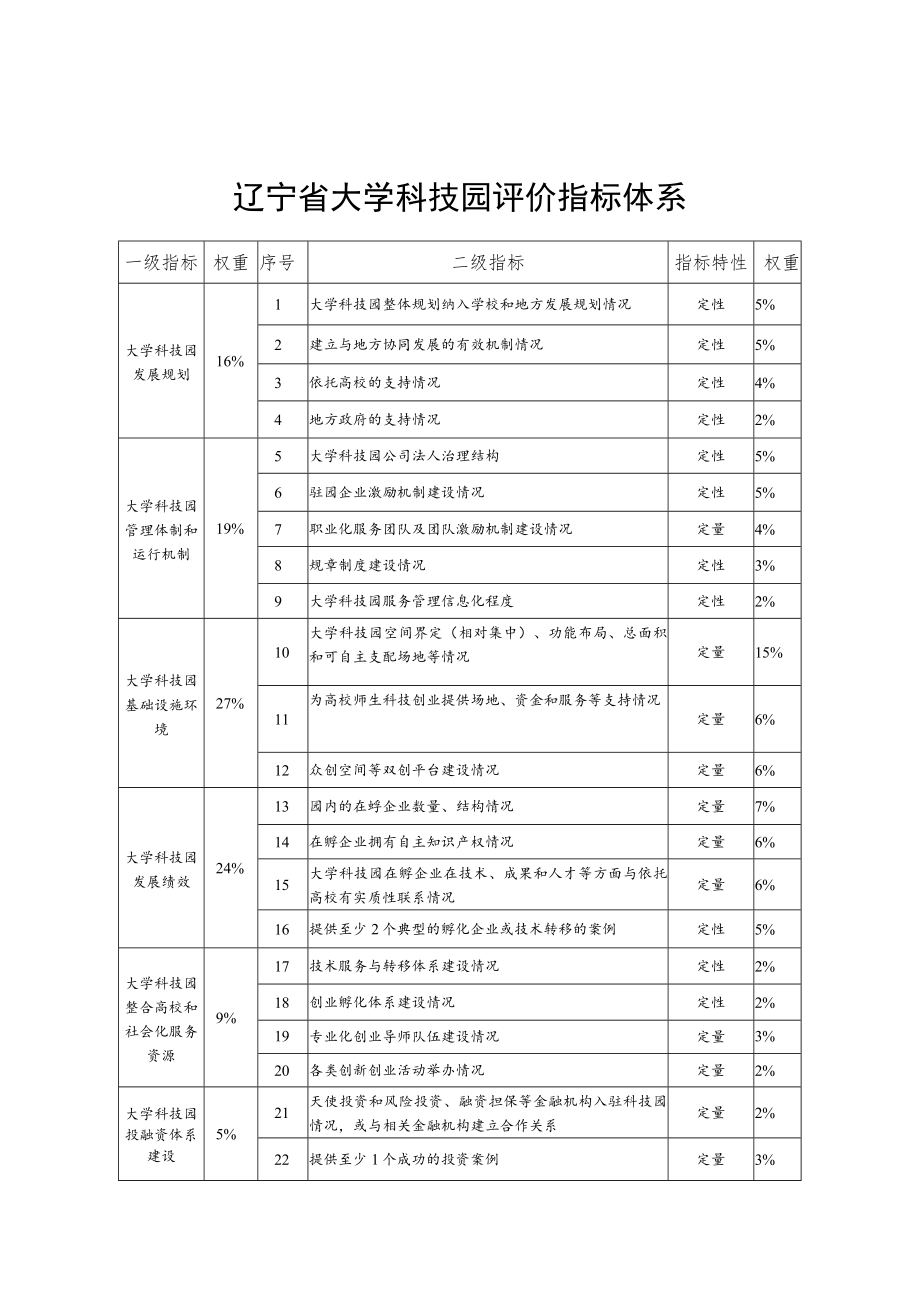 辽宁省大学科技园评价指标体系.docx_第1页