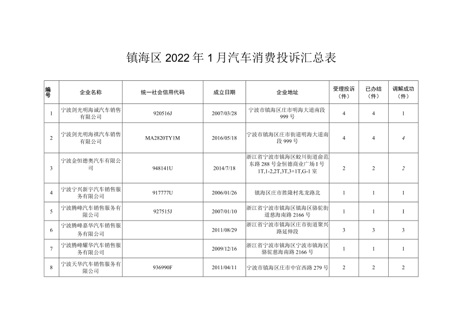 镇海区2022年1月汽车消费投诉汇总表.docx_第1页