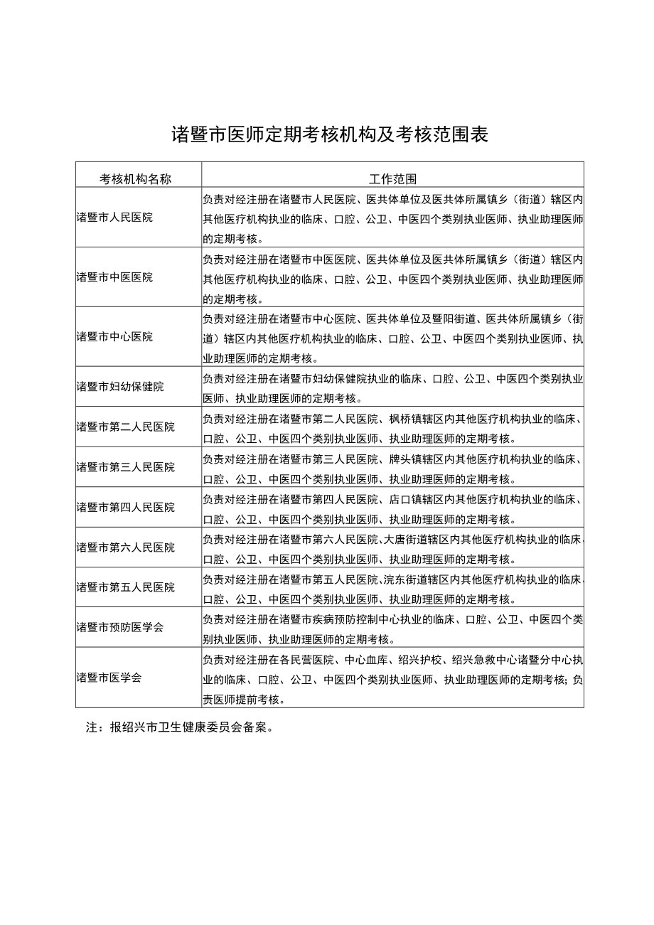 诸暨市医师定期考核机构及考核范围表.docx_第1页