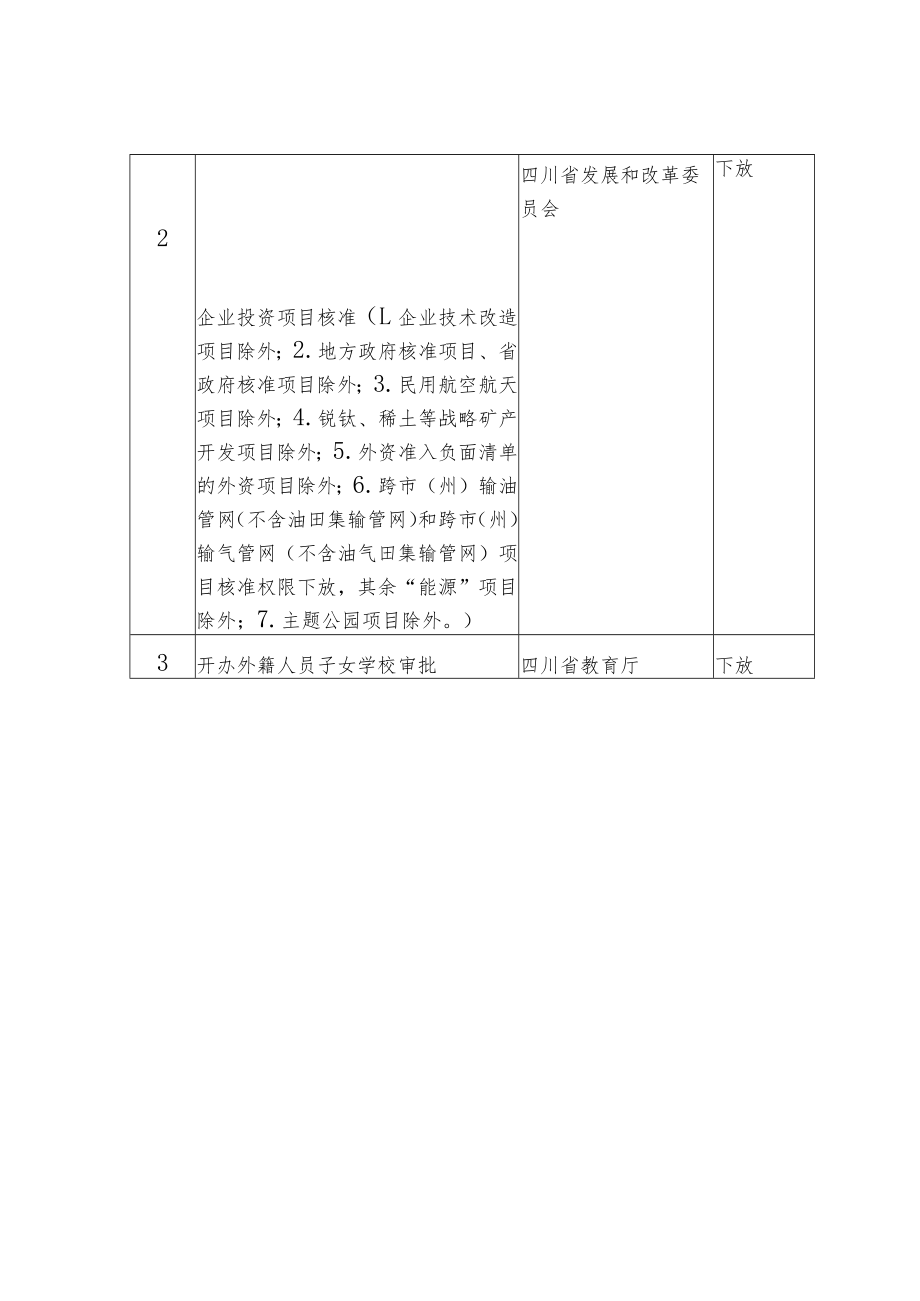 中国( 四川) 自由贸易试验区实施首批省级管理事项清单（2021年修订）.docx_第3页