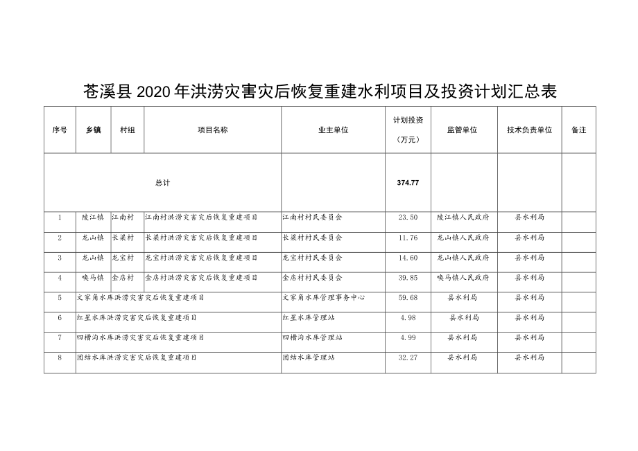 苍溪县2020年洪涝灾害灾后恢复重建水利项目及投资计划汇总表.docx_第1页