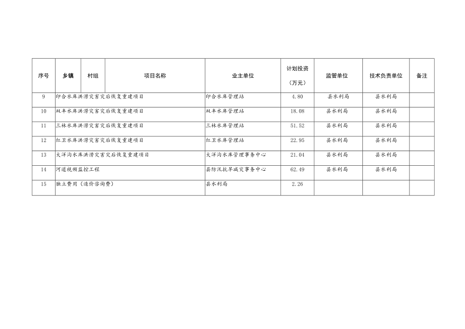 苍溪县2020年洪涝灾害灾后恢复重建水利项目及投资计划汇总表.docx_第2页