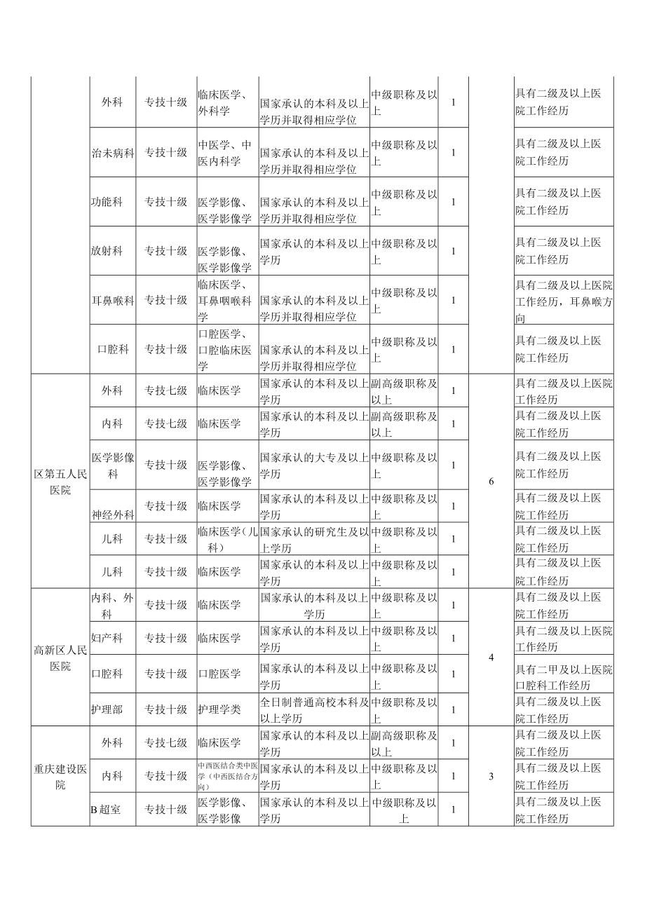 重庆市九龙坡区2014年卫生事业单位面向全国公开引进优秀骨干人才岗位设置表.docx_第2页