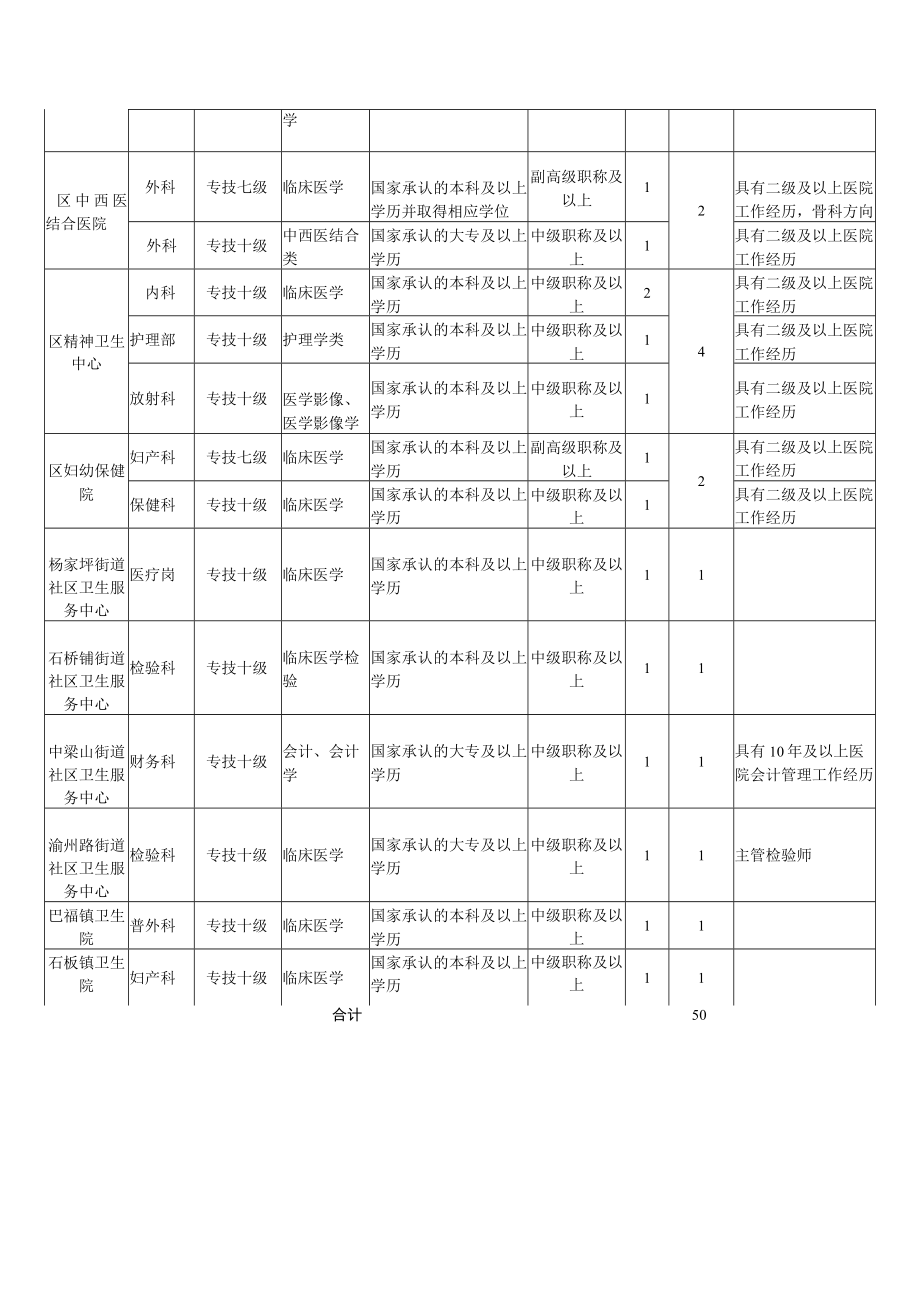 重庆市九龙坡区2014年卫生事业单位面向全国公开引进优秀骨干人才岗位设置表.docx_第3页