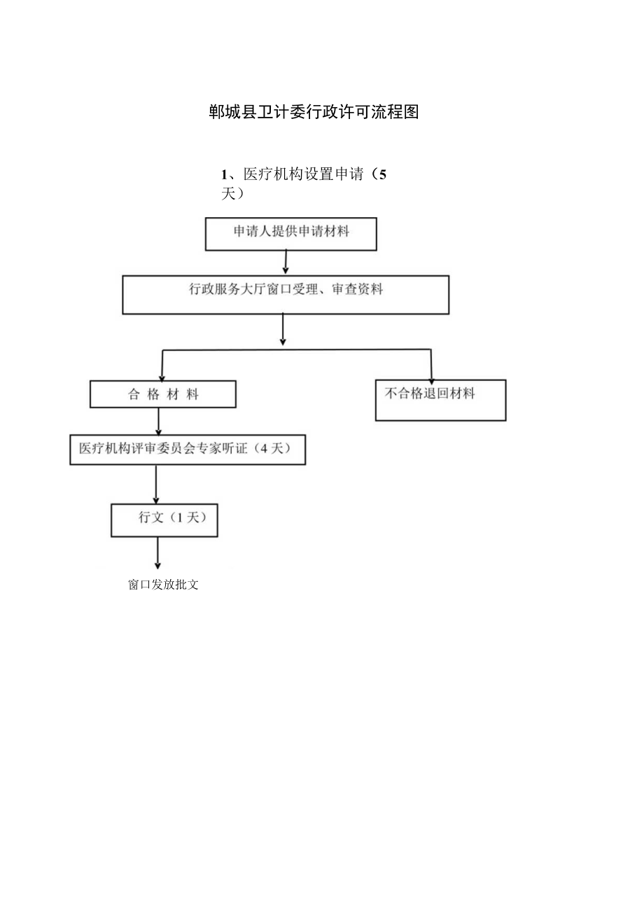 郸城县卫计委行政许可流程图.docx_第1页