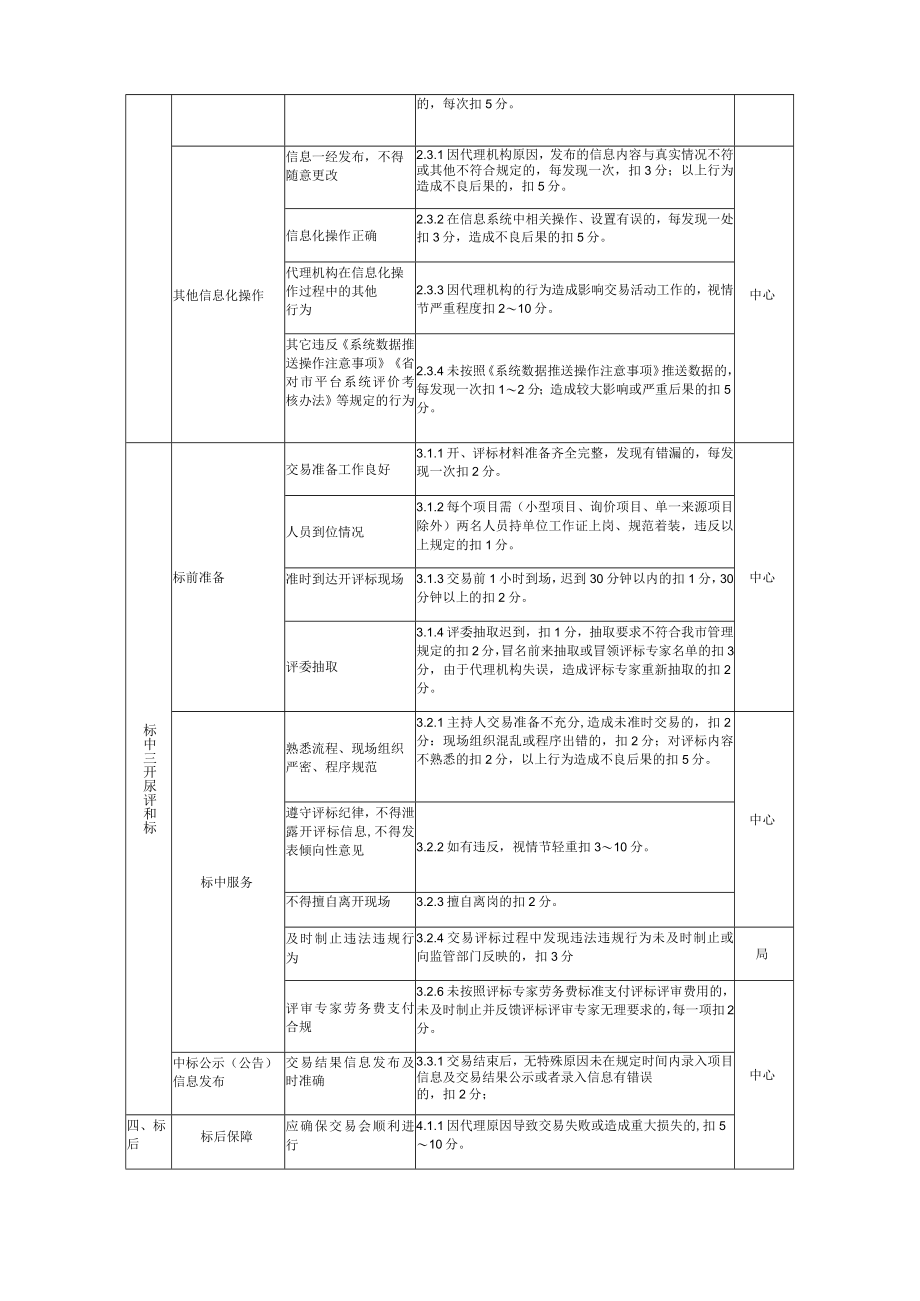 黄山市公共资源交易代理机构考评内容、规范要求及记分标准.docx_第2页