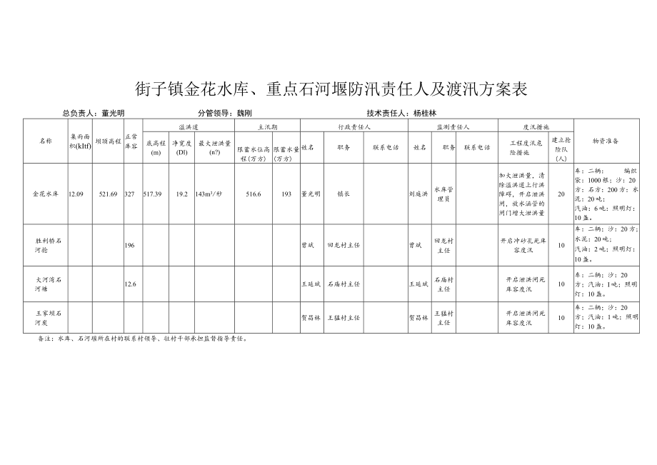 街子镇金花水库、重点石河堰防汛责任人及渡汛方案表.docx_第1页