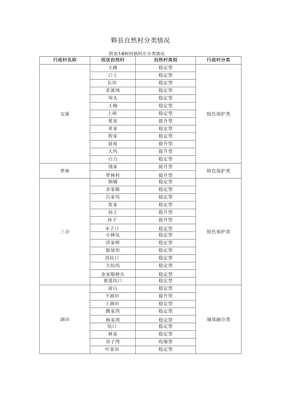 黟县自然村分类情况.docx_第1页