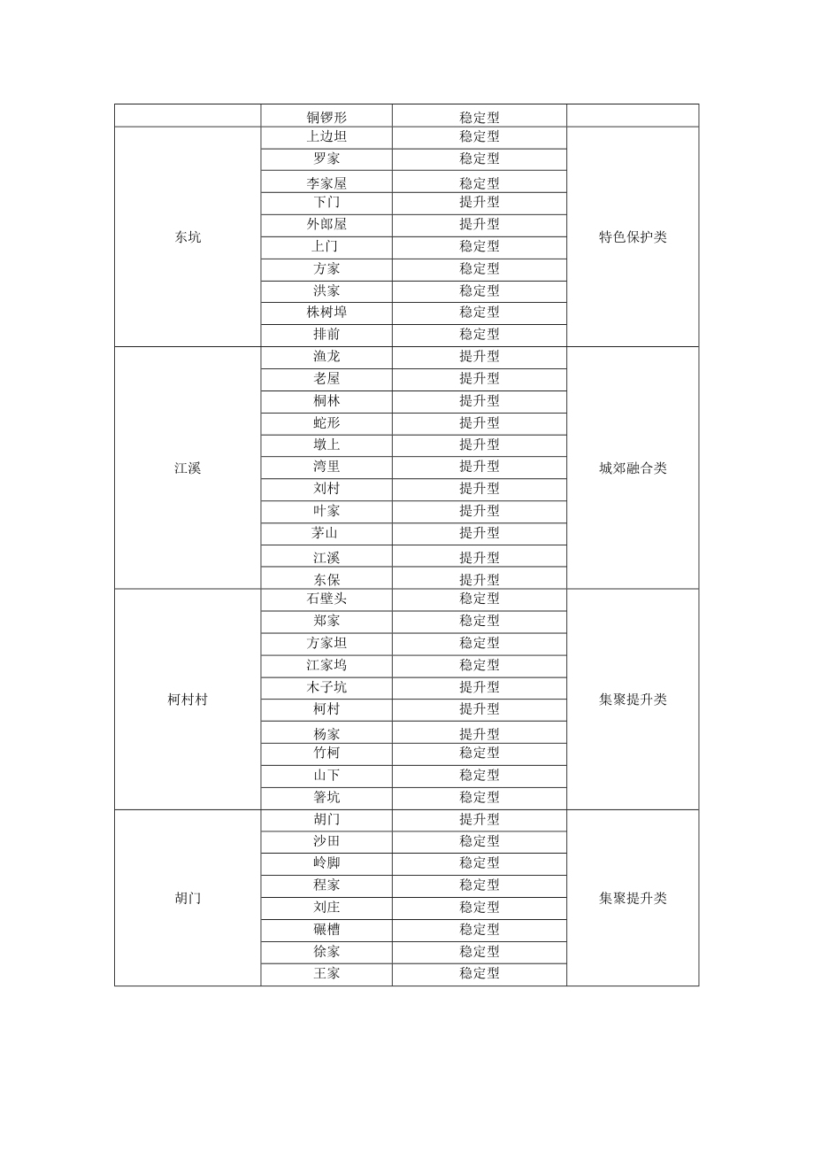 黟县自然村分类情况.docx_第2页