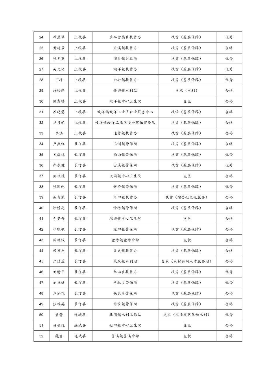 龙岩市2022年省级“三支一扶”高校毕业生服务期满考核情况汇总表第一批.docx_第2页