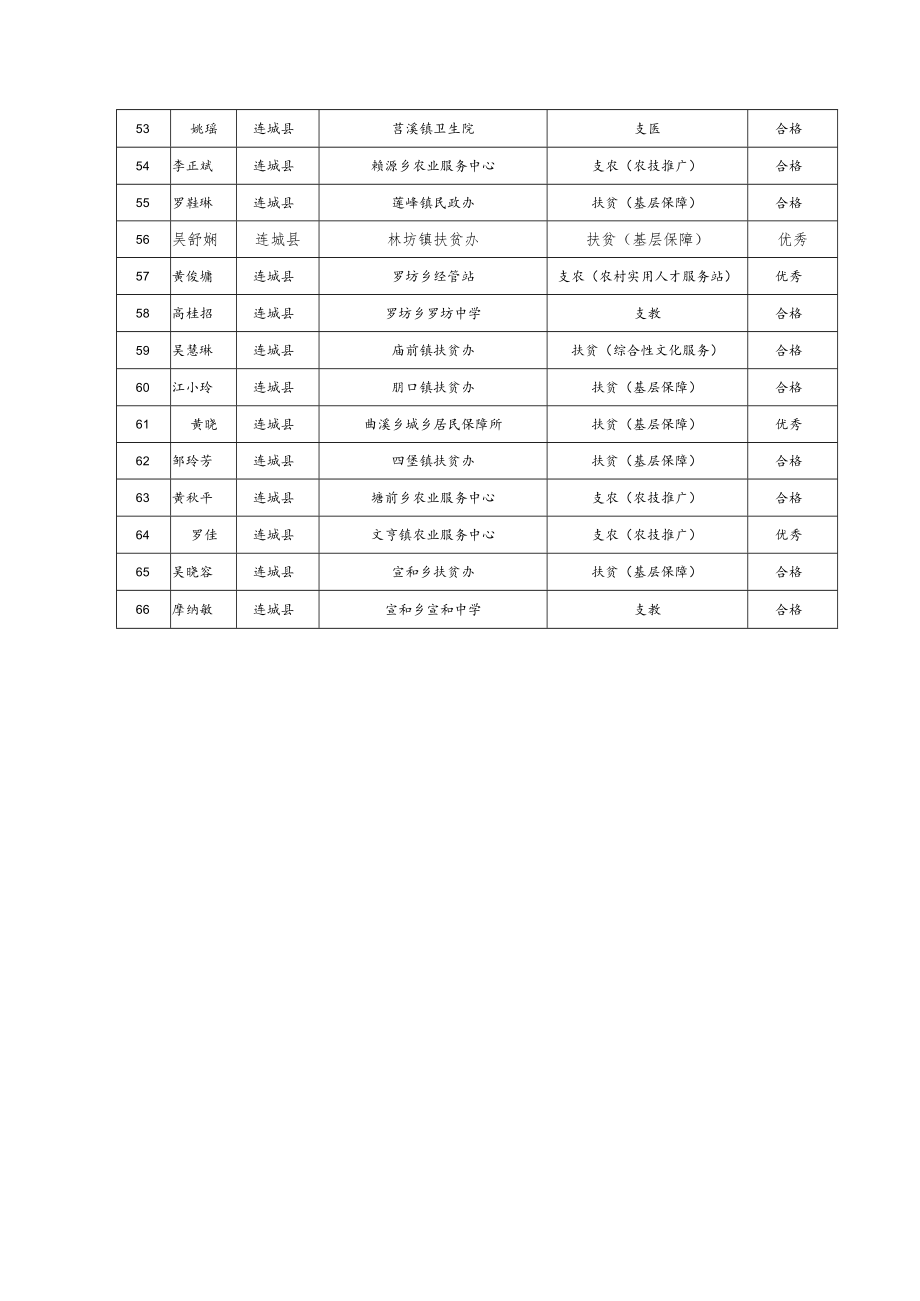 龙岩市2022年省级“三支一扶”高校毕业生服务期满考核情况汇总表第一批.docx_第3页