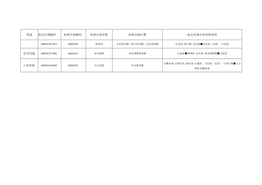 青铜峡市中心城区标定区域和标准宗地分布范围说明表.docx_第2页