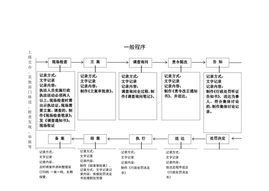 长沙市雨花区应急管理局行政执法全过程流程图.docx_第2页