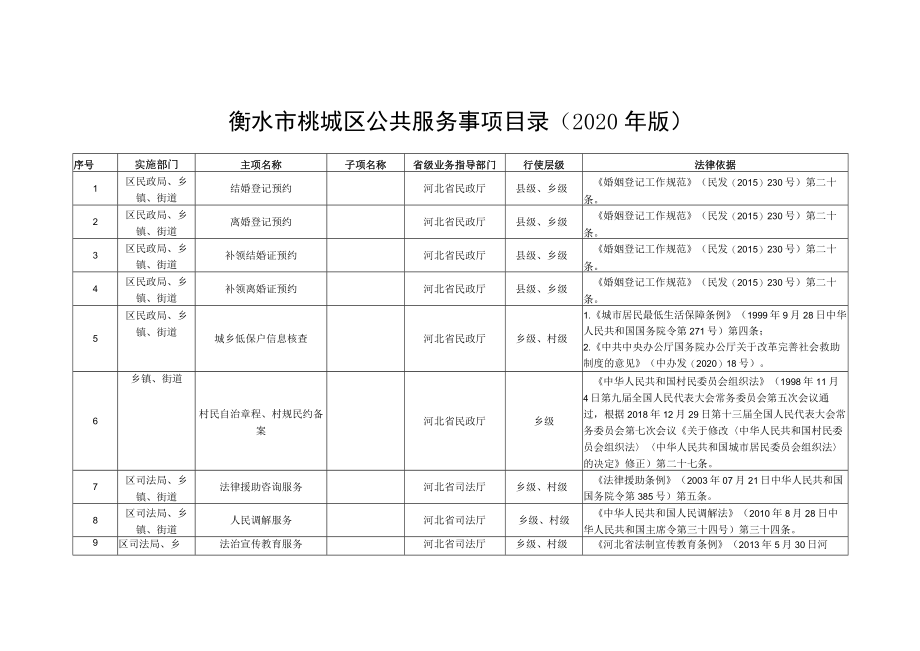 衡水市桃城区公共服务事项目录2020年版.docx_第1页