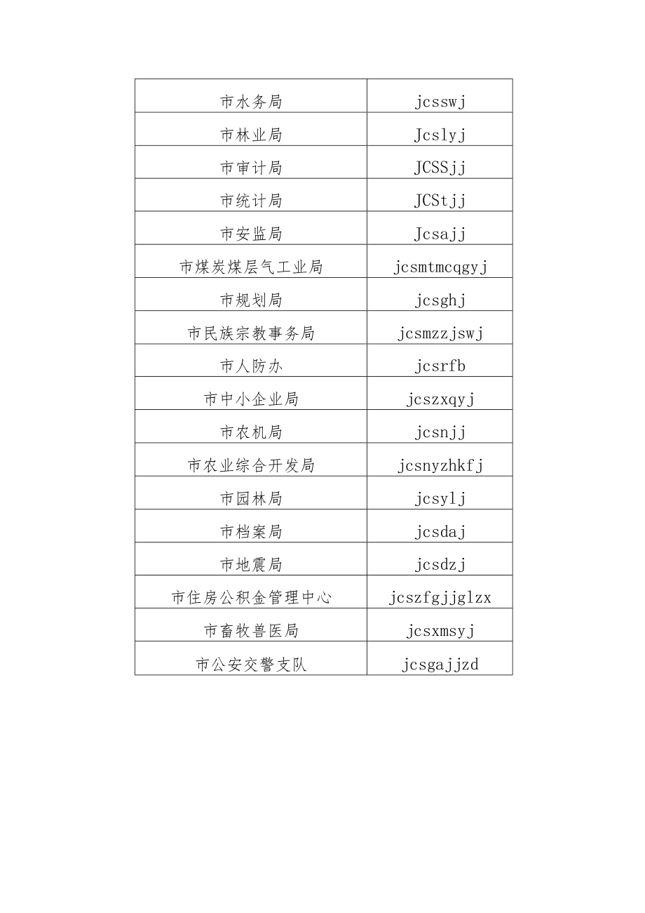 附1各县市、区发改局、市直及驻市各相关单位用户名分配表.docx_第3页