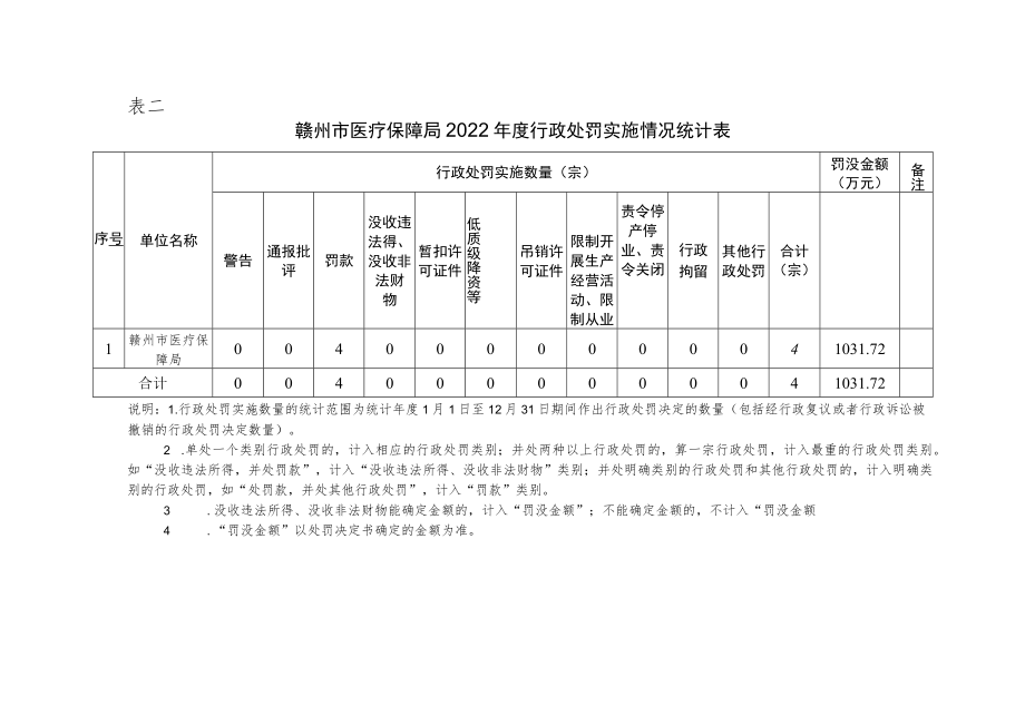 表二赣州市医疗保障局2022年度行政处罚实施情况统计表.docx_第1页