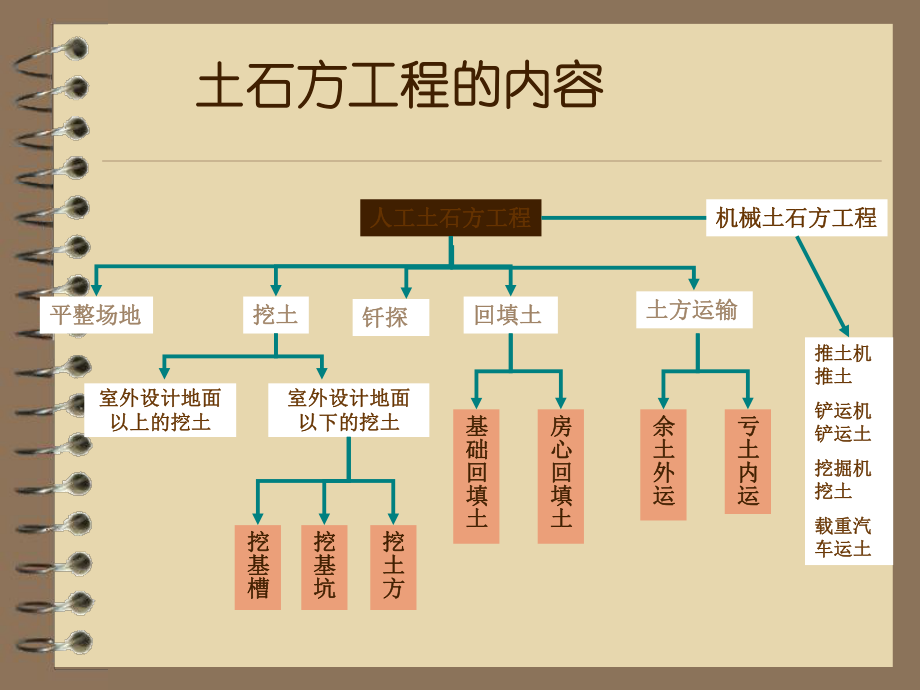 土石方工程量的计算.ppt_第2页