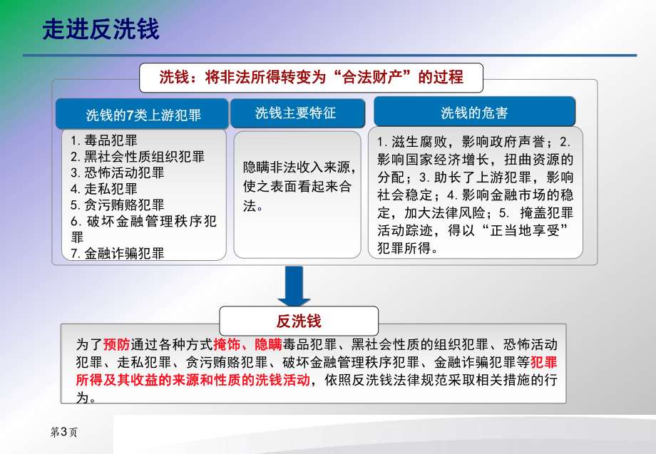 反洗钱培训资料.ppt_第3页