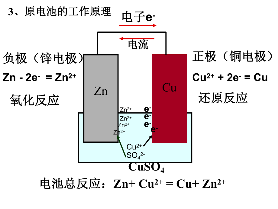 原电池的工作原理.ppt_第3页