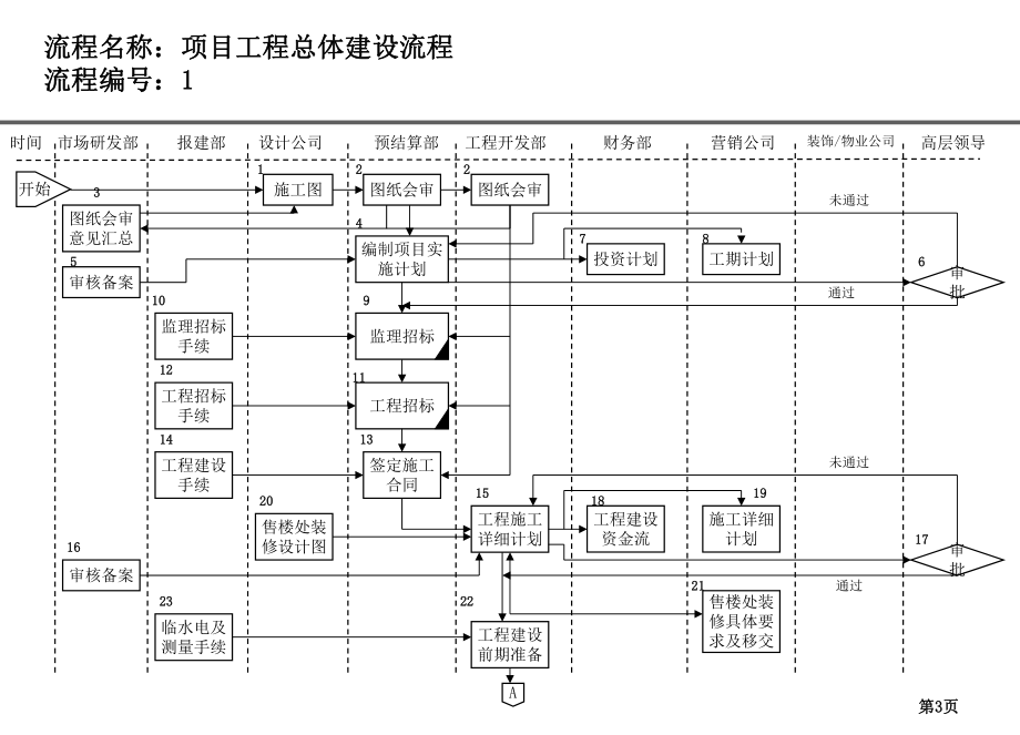 工程项目建设施工管理流程.ppt_第3页