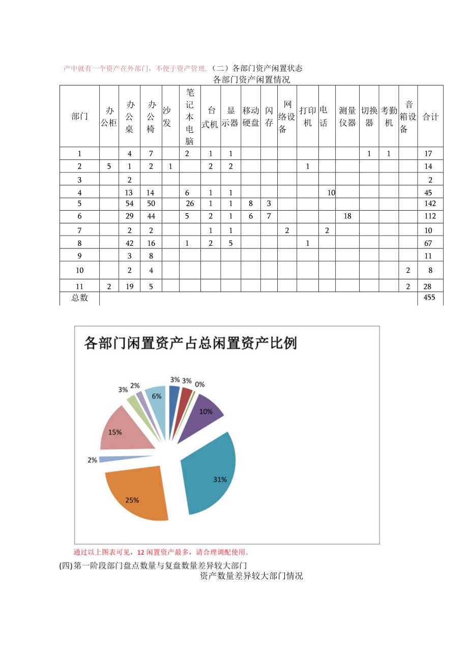 资产盘点报告 .docx_第3页