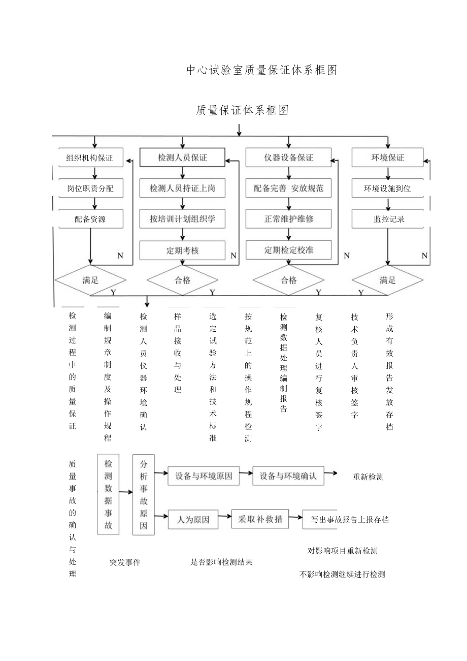 中心试验室质量保证体系框图.docx_第1页