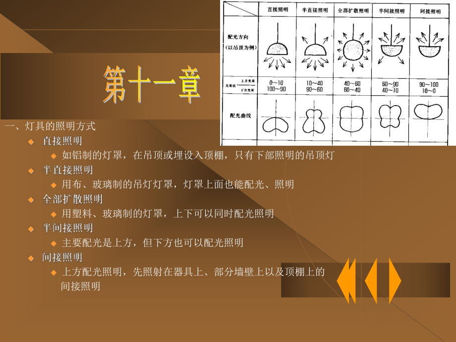 建筑装修材料灯具.ppt_第1页