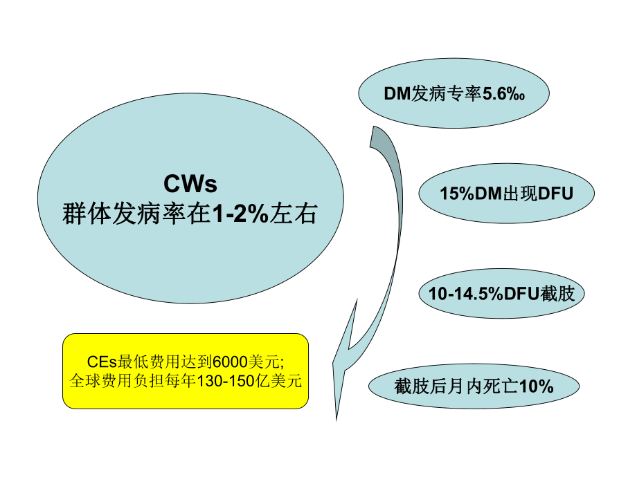 慢性伤口临床治疗的循证研究.ppt_第3页