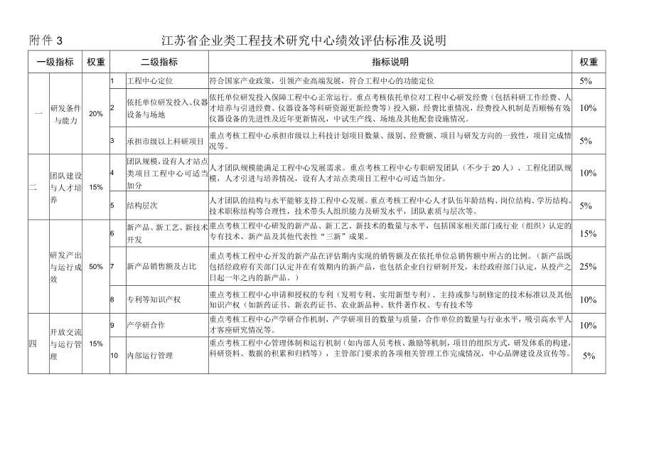 附件3 江苏省企业类工程技术研究中心绩效评估标准及说明.docx_第1页