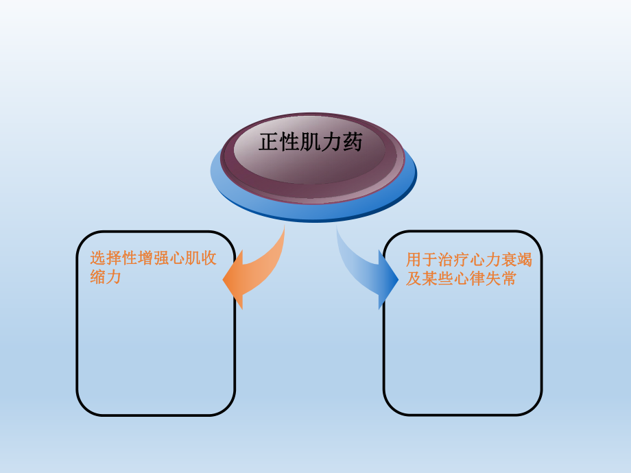 强心药临床应用.ppt_第2页