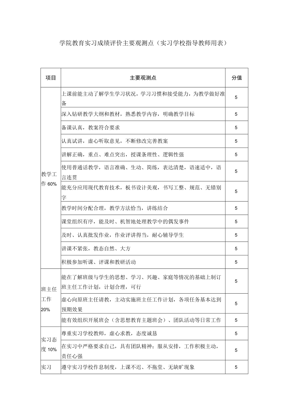 学院教育实习成绩评价主要观测点（实习学校指导教师用表）.docx_第1页