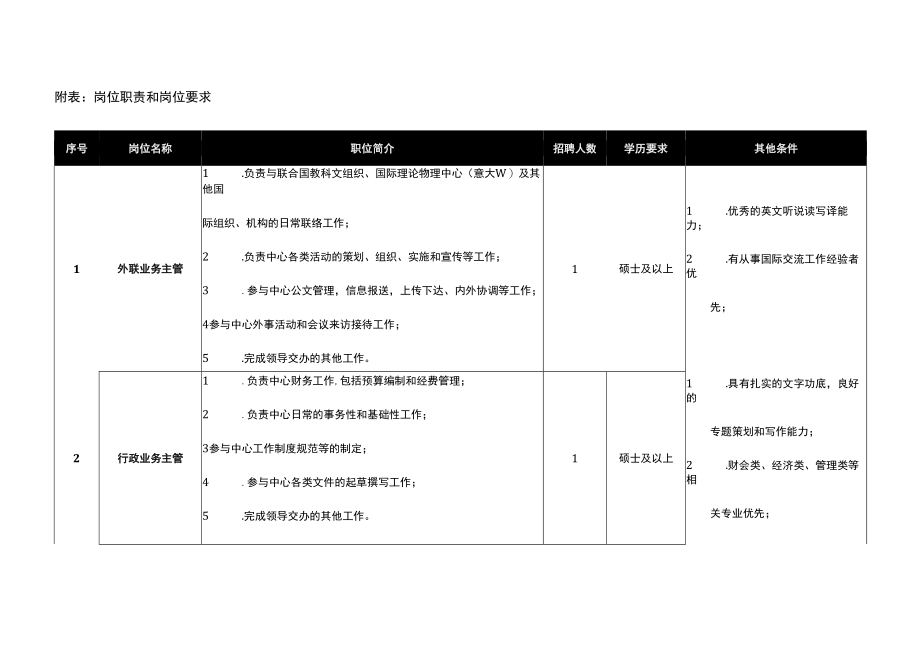 附表岗位职责和岗位要求.docx_第1页